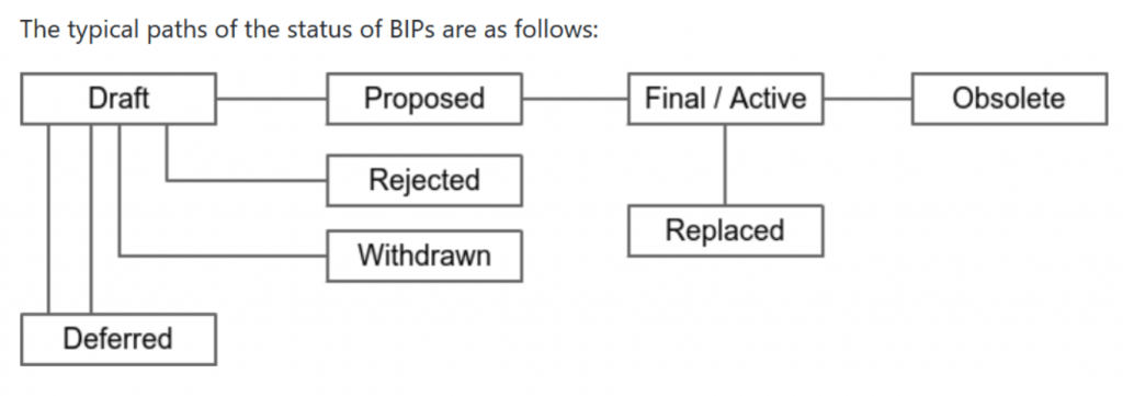 bitcoin-improvement-proposal-bip