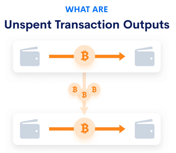 Unspent Transaction Output