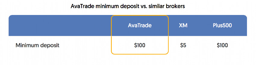 avatrade-minimum-deposit