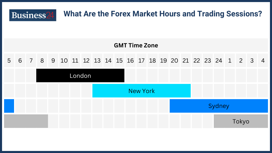 What-Are-the-Forex-Market-Hours-and-Sessions-For-Trading