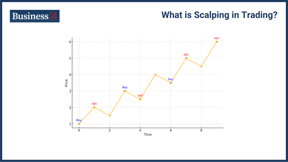 What is Scalping in Trading